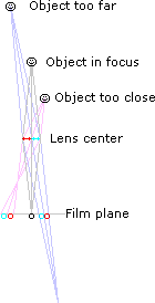 [Focus.gif]
Focusing of a modified lens