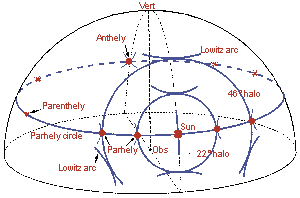 [Halo.gif]
Halo and parhely geometry.