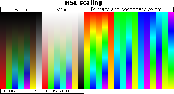 Examples of linear scaling using HSL
