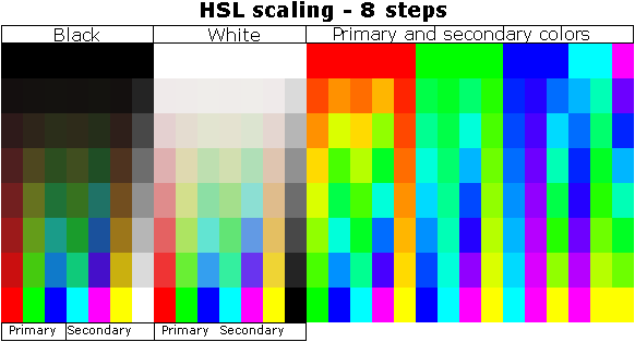 Examples of scaling using HSL with 8 inverted steps