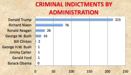 [CriminalIndictmentsByAdministration.png]
Number of criminal indictments by administration.
