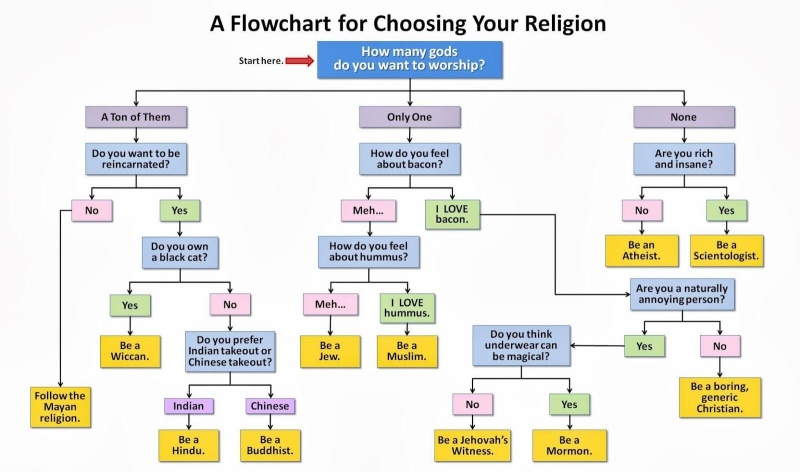 [ReligionFlowChart.jpg]
Choosing your religion flowchart