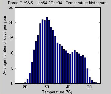 [AWShistTemp.png]
Temperature histogram at Dome C, normalized in number of occurring days per year. For instance you notice two plateaus, once where the temperature ranges between -25 and -40 which corresponds to summer temperatures, and one from -55 to -70 with winter temperatures. Note that the winter has a lot more days than the summer... Only rarely does the temperature falls below -80°C, a few hours per year.